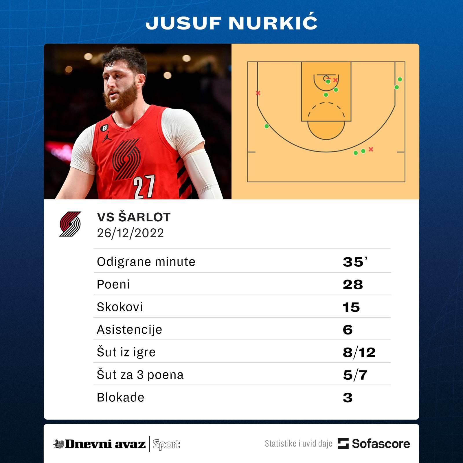 Statistika Nurkića - Avaz