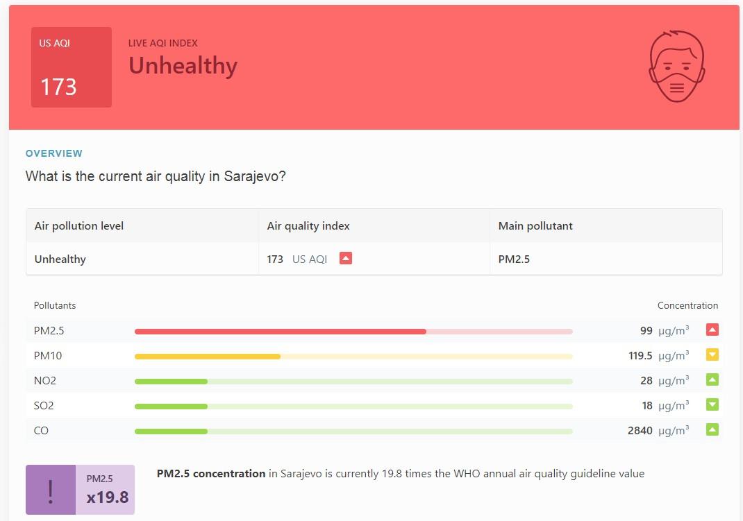 Trenutni nivo zagađena u Sarajevu - Avaz