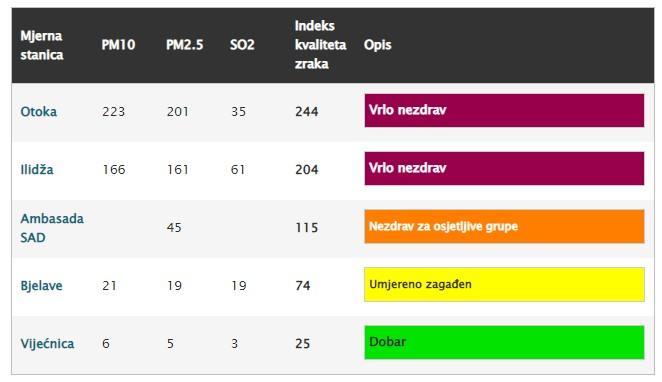 Mjerne stanice u Sarajevu - Avaz