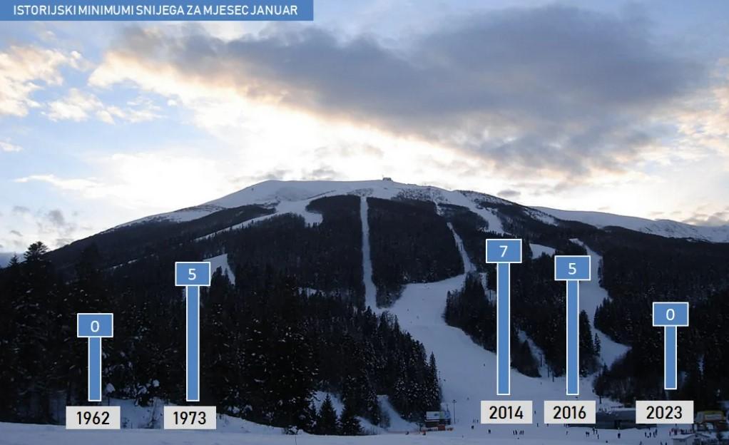 Minimalne visine snijega u januaru na vrhu Bjelašnice - Avaz