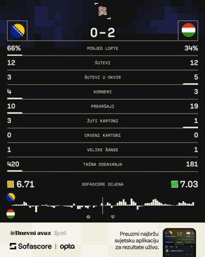 Statistika s utakmice BiH - Mađarska - Avaz