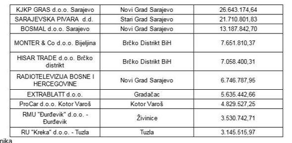 Lista deset najvećih PDV dužnika - Avaz