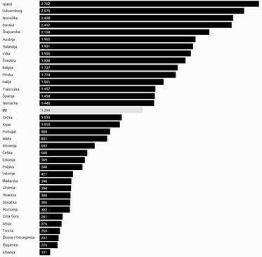 eurostat penzije - Avaz