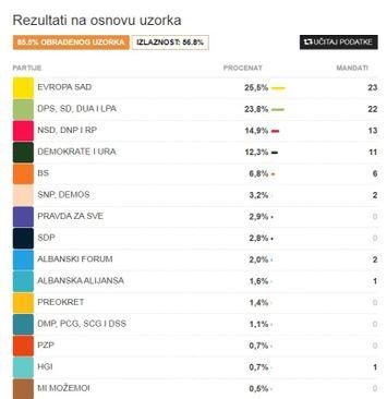 Obrađeno 85,5 posto glasova - Avaz