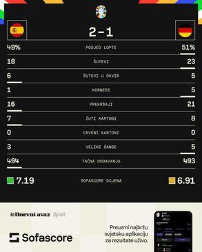 Statistika s utakmice - Avaz