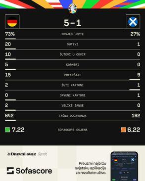 Statistika s utakmice - Avaz