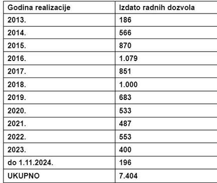 Kretanje broja osoba zaposlenih u Njemačkoj - Avaz