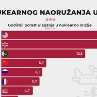 Rast nuklearnog naoružanja u svijetu: Potrošeno više od 90 milijardi dolara