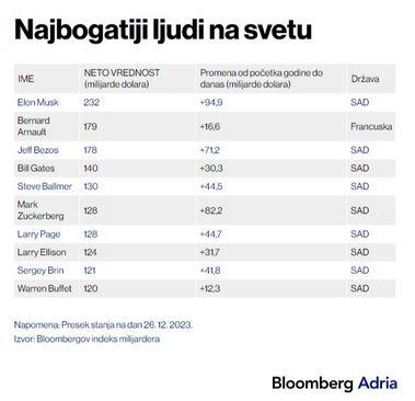 Lista najbogatijih ljudi na svijetu - Avaz