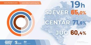 CeMI: Do 19 sati glasalo 66,9 posto birača; CDT: Pravo glasa iskoristilo 67,1 posto