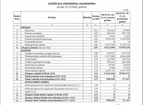 Finansijski izvještaj za 2022. godinu - Avaz