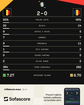 Statistika s utakmice - Avaz