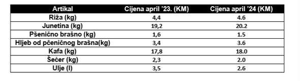 Izvještaj Agencije za statistiku BiH  - Avaz