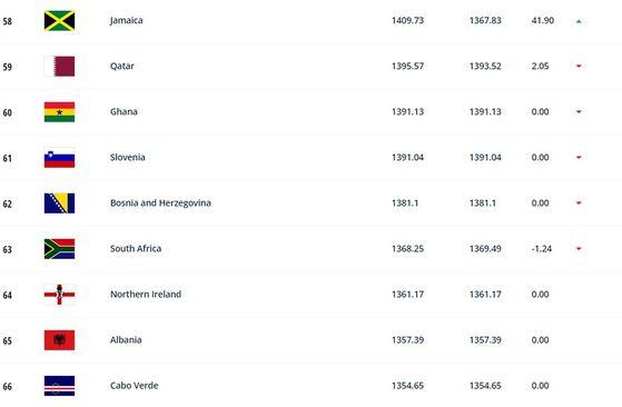 Trenutna rang lista - Avaz