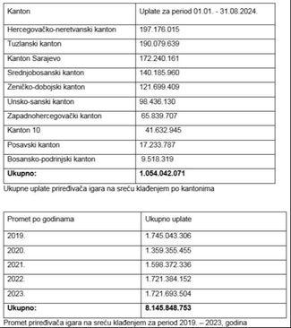 Promet priređivača igara na sreću klađenjem za period 2019. – 2023. godina - Avaz