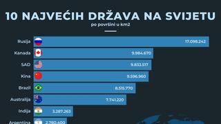 10 najvećih država na svijetu 