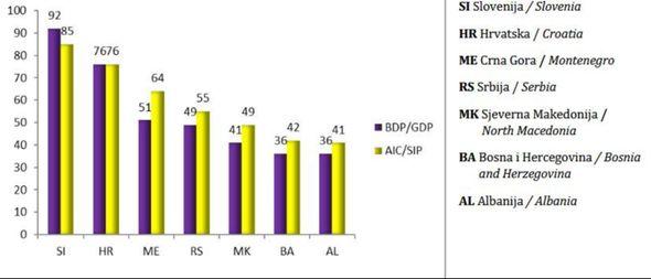 Grafikon Agencije za statistiku BiH - Avaz