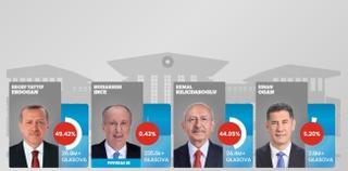 Prebrojano 99,4% glasova: Erdoan osvojio 49,42%, Kiličdarolu osvojio 44,95%
