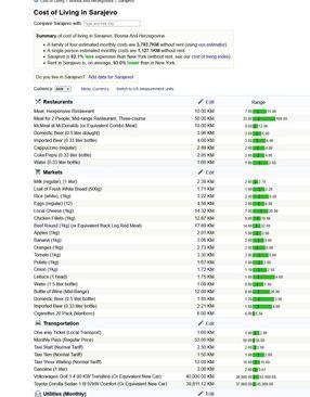 Troškovi života u Sarajevu - Avaz