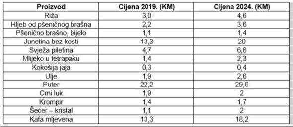 Poređenje cijena sve govori - Avaz