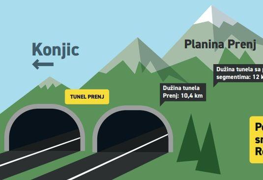 Koridor 5c: Tunel Prenj - Avaz