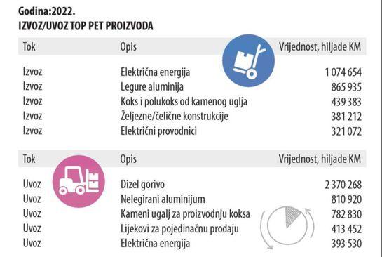 Pokrivenost uvoza izvozom je iznosila 62,8 posto - Avaz