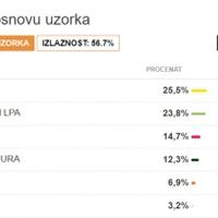 Privodi se kraju prebrojavanje glasova: "Evropa sad" na 25,5 posto glasova, koalicija oko DPS-a na 23,8 procenata