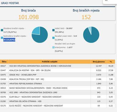 Novi preliminarni rezultati izbora za Gradsko vijeće u Mostaru - Avaz