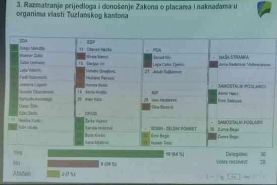 Glasanje za plaće - Avaz