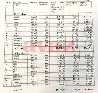 Dio zapisnika o plaćama - Avaz