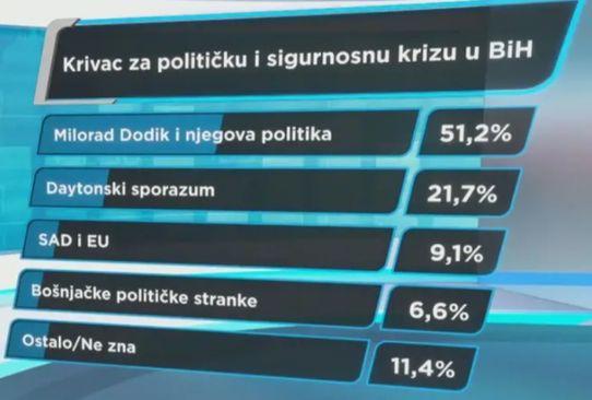 Ko je kriv za političku i sigurnosnu krizu u BiH - Avaz