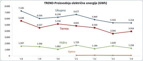 Prikaz proizvodnje struje od 2018. do 2024. godine - Avaz