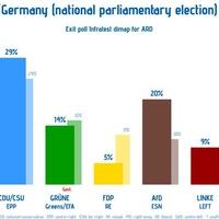 Objavljene izlazne ankete u Njemačkoj: Historijski uspjeh AfD-a