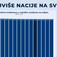 Države sa najvišim stanovništvom na svijetu: Pogledajte gdje se nalazi BiH