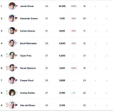 ATP rang lista - Avaz