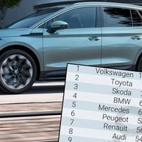 Ovo su najprodavaniji novi automobili u Evropi: Volkswagen ispred Toyote i Škode