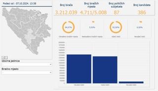 Objavljeni novi preliminarni rezultati lokalnih izbora: Obrađeno 94,07 posto biračkih mjesta