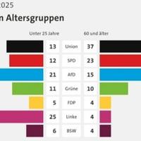 Istraživanje: Za koga su glasali mladi, a za koga stari građani Njemačke