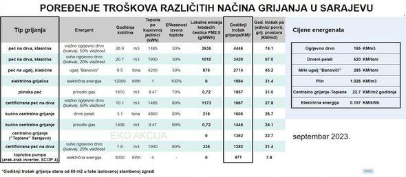 Poređenje troškova različitih načina grijanja - Avaz