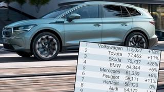 Ovo su najprodavaniji novi automobili u Evropi: Volkswagen ispred Toyote i Škode