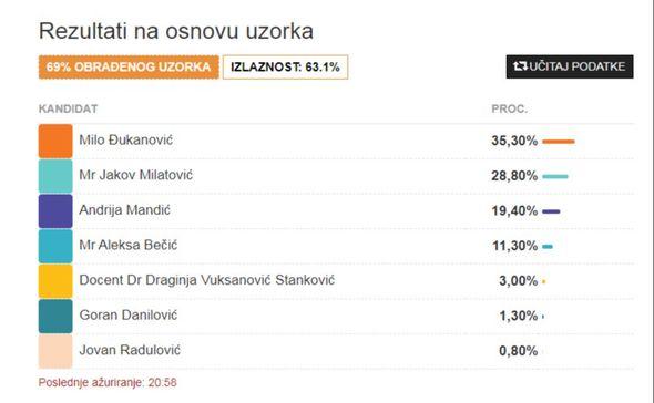 Obrađeno skoro 70 posto glasačkih listića - Avaz