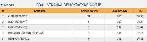 Rezultat Seferovića - Avaz