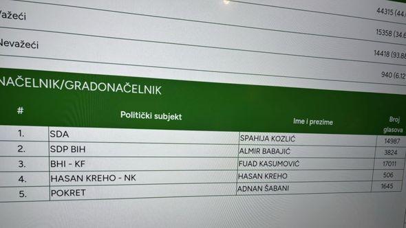 Posljednje informacije o glasanju u Zenici - Avaz