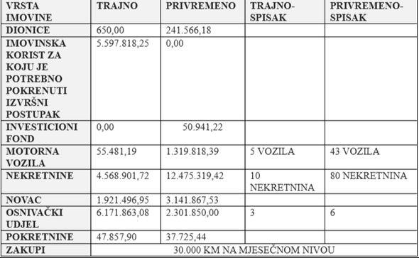 Stanje privremeno i trajno oduzete imovine kojom upravlja Agencija - Avaz