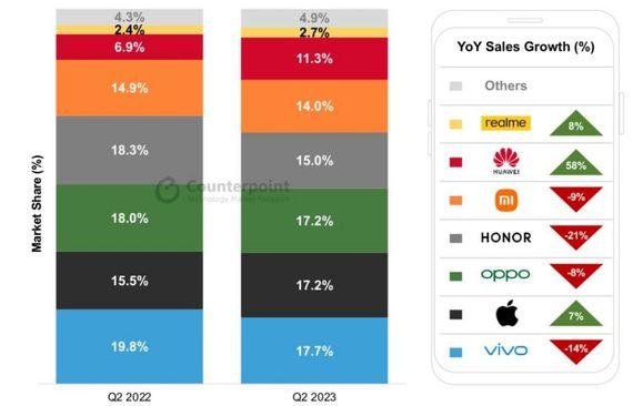 Prodaja pametnih telefona u Kini u Q2 2023. - Avaz
