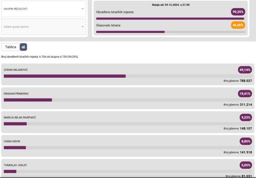 Rezultati nakon 99,25 posto obrađenih biračkih mjesta - Avaz