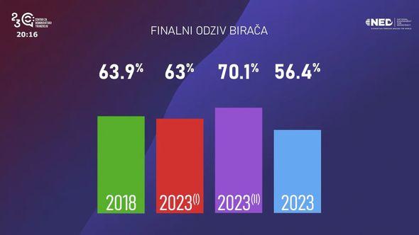 Do 20 sati glasalo je 56,4 posto birača - Avaz