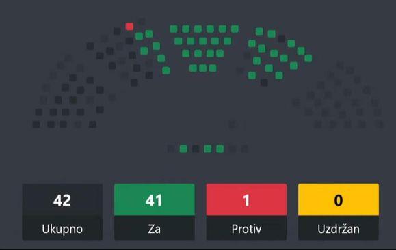 Rezultat glasanja o Rezoluciji o Jasenovcu - Avaz