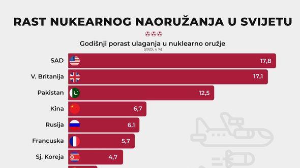 Rast nuklearnog naoružanja - Avaz