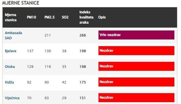 Mjerne stanice u Sarajevu  - Avaz